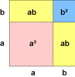Bild zu (a+b)^2 = a^2 + 2*a*b + b^2