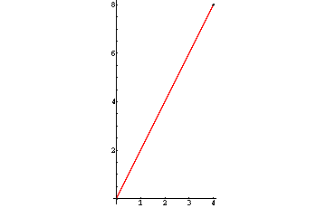 Graph: y = 2x