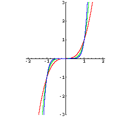 Graph: y = x^3, y = x^5, y = x^7