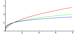 Graph: y = x^(1/2), y = x^(1/3), y = x^(1/4)