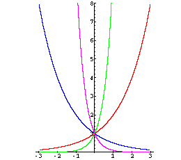 Graph: y = 2^x, y = 10^x, y = (1/2)^x, y = (1/10)^x