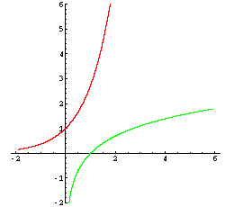 Graph: y = e^x, y = ln x
