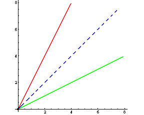 Graph: y = 2x, y = x/2