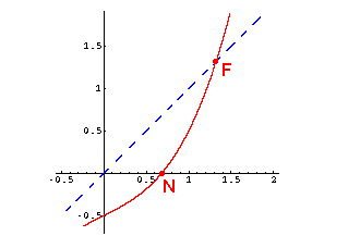 Graph mit Nullstelle, Fixpunkt