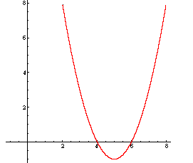 Graph: y = x^2-10x+24