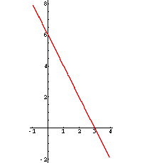 Graph: 2x + y = 6
