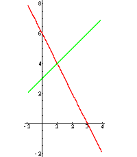 Graph: 2x + y = 6, x - y = -3