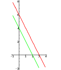 Graph: 2x + y = 6, 4x + 2y = 8 (parallele Geraden)