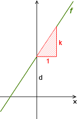 Graph: y = kx + d mit Steigungsdreieck