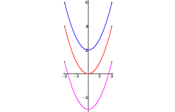 Graph: y = x^2, y = x^2+2, y = x^2-3