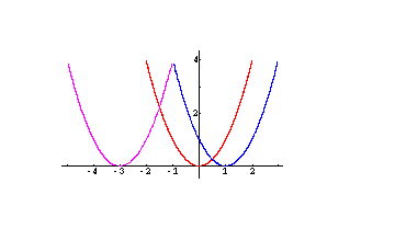 Graph: y = x^2, y = (x-1)^2, y = (x+3)^2