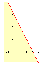 Graph: 2x + y < 6 (Halbebene)