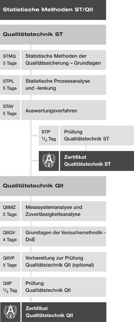 Statistische Methoden ST/QII
