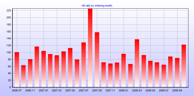 Hit ratio by entering month