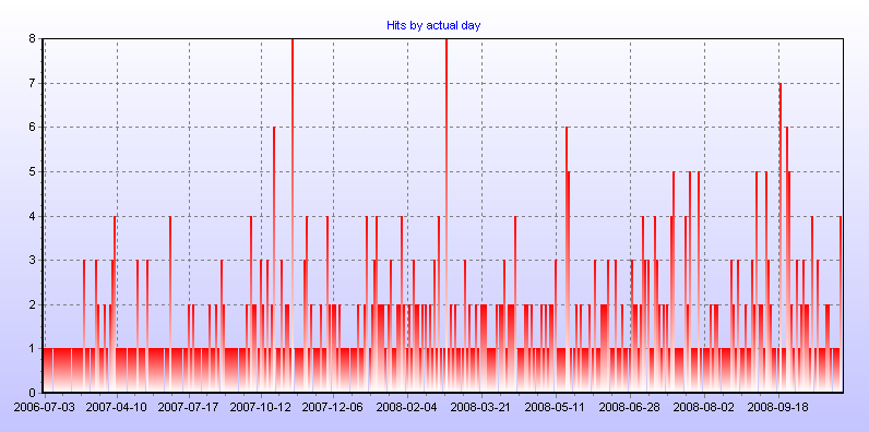 Hits by actual day