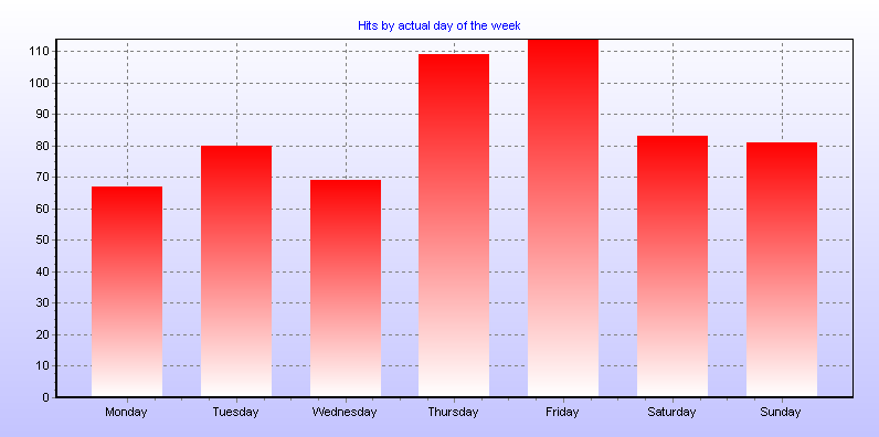 Hits by actual day of the week