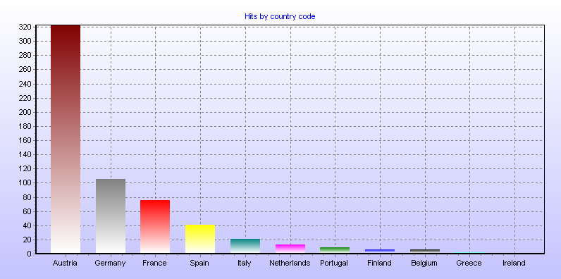 Hits by country code
