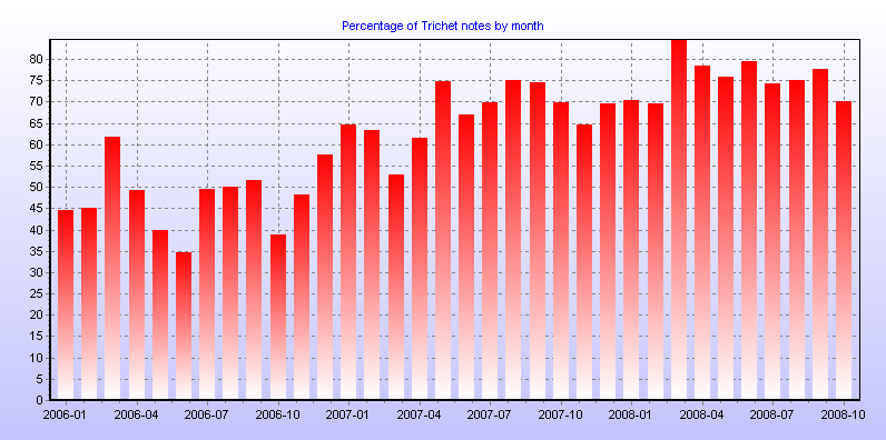 Percentage of Trichet notes by month