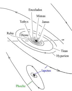 Die Bahnen der Saturnmonde