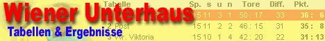 www.wienerliga.at/wiener_unterhaus/statistik.html