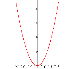 Graph: y = x^2