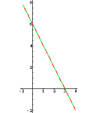 Graph: 2x + y = 6, 4x + 2y = 12 (zusammenfallende Geraden)
