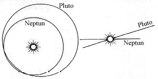 Plutos Bahn